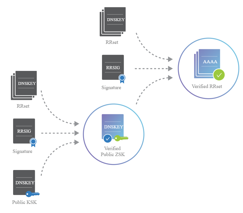 Strengthen Your DNS Security Today