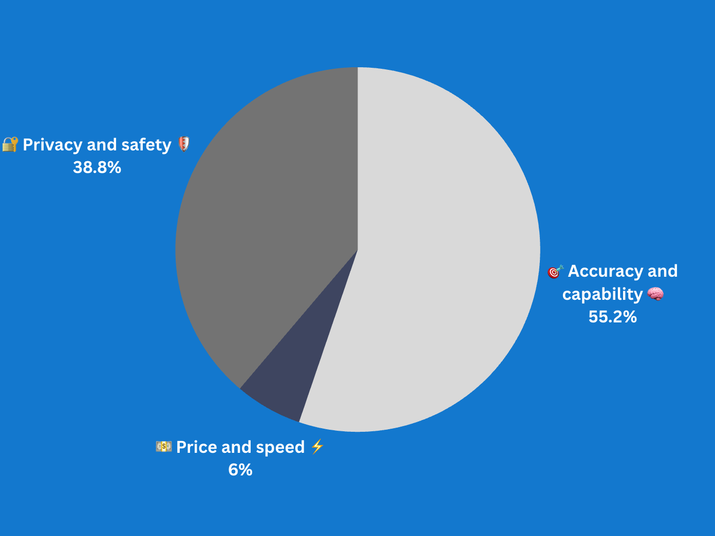 What matters most when choosing an AI assistant?