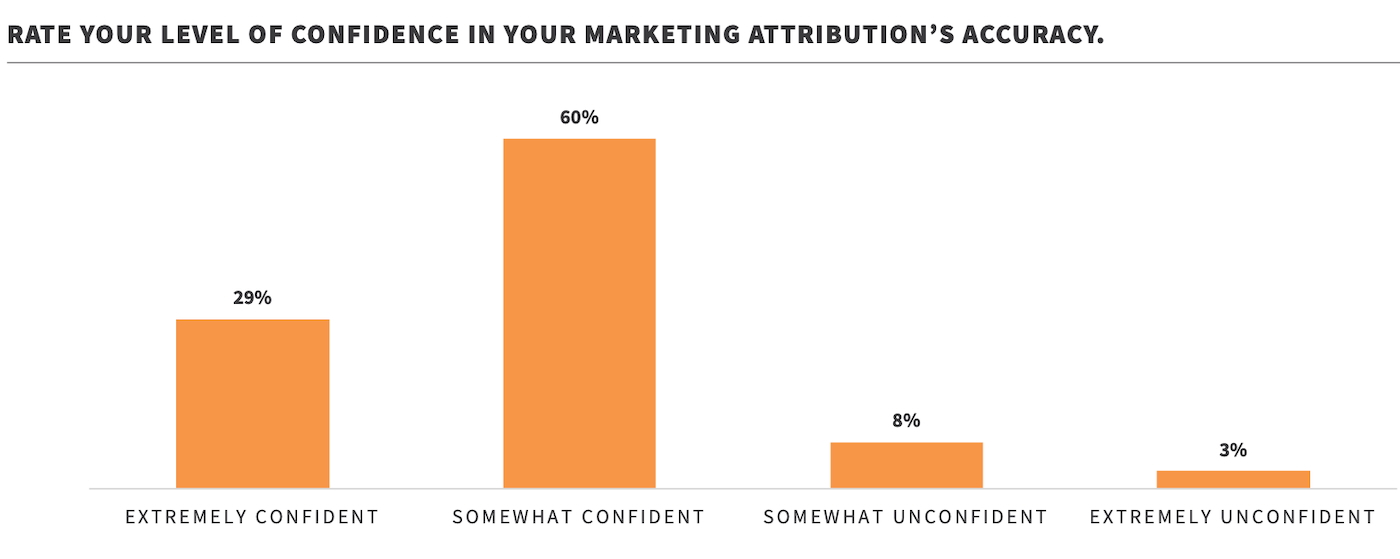 Bar chart showing confidence in marketing attribution accuracy: 29% extremely confident, 60% somewhat confident, 8% somewhat unconfident, and 3% extremely unconfident.