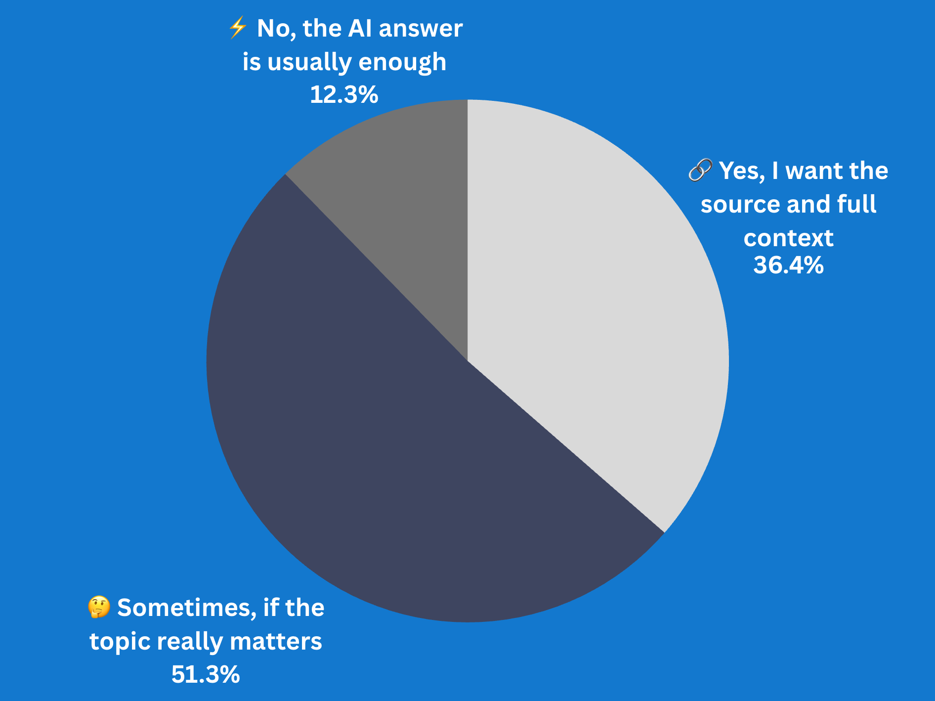 If an AI answer gives you what you need, do you still visit the original article?