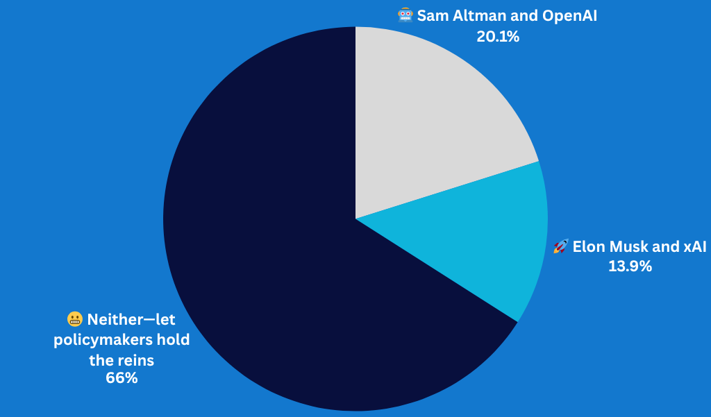 Who do you trust more to steer AI's future?