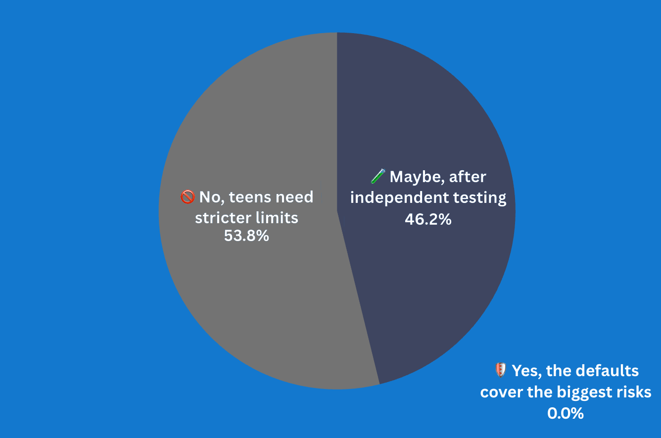 Are ChatGPT's teen safeguards enough?