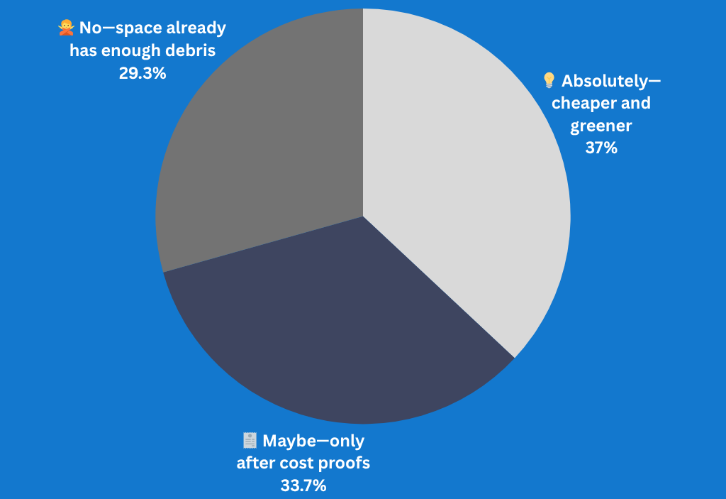 If running servers in space would cut electricity costs 80%, should companies do it?