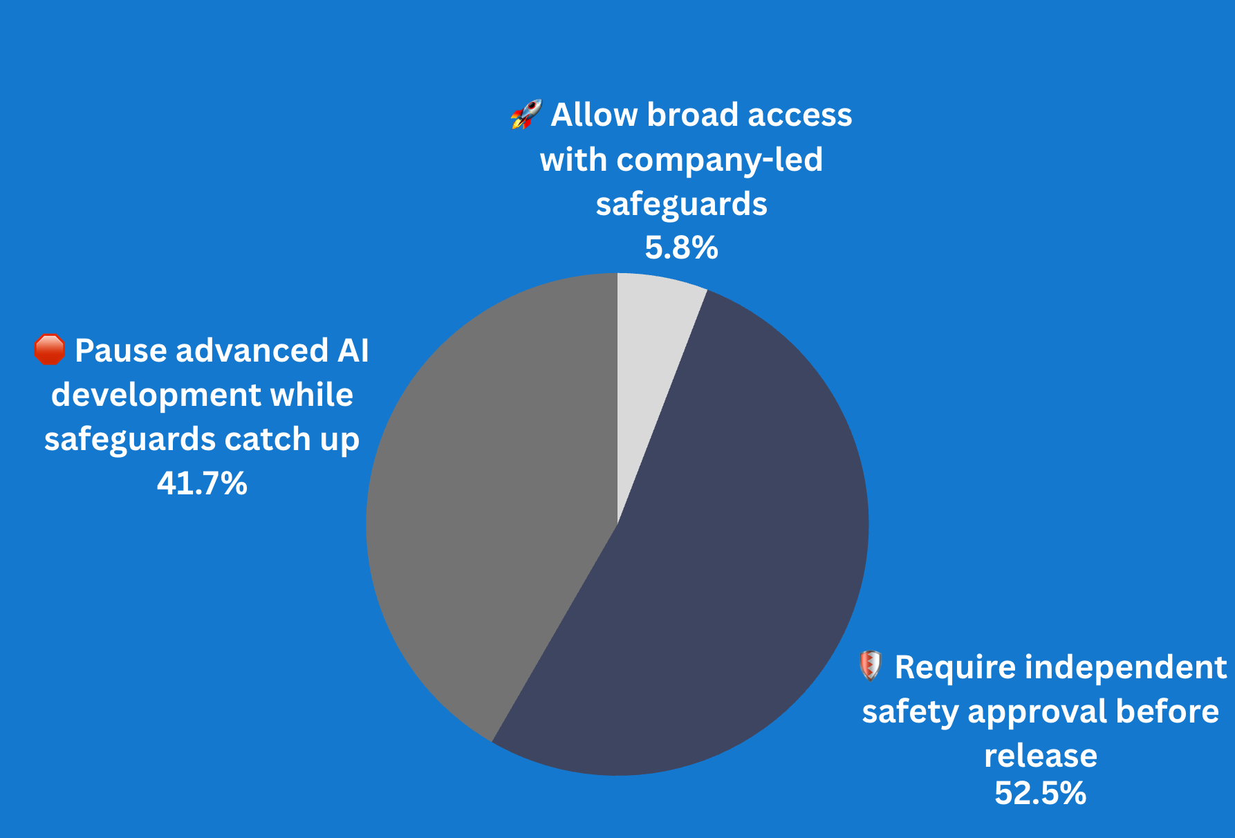 How should society balance AI's benefits against harms such as hacks and scams?