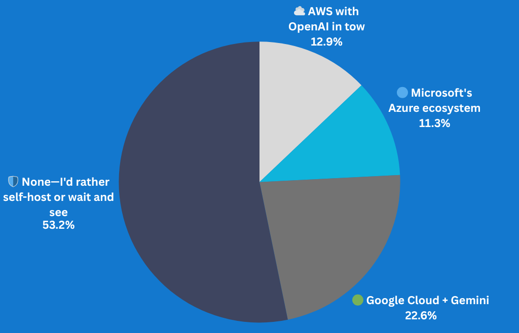 Which cloud now feels like the safest bet for future-proof AI? Which cloud now feels like the safest bet for future-proof AI?