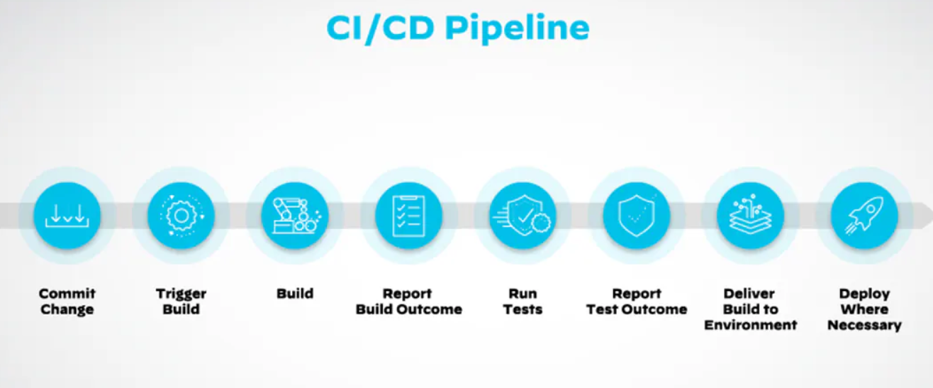 Securing CI/CD Pipelines