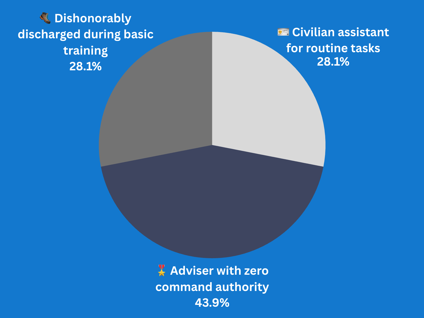 What rank should AI hold in the military?