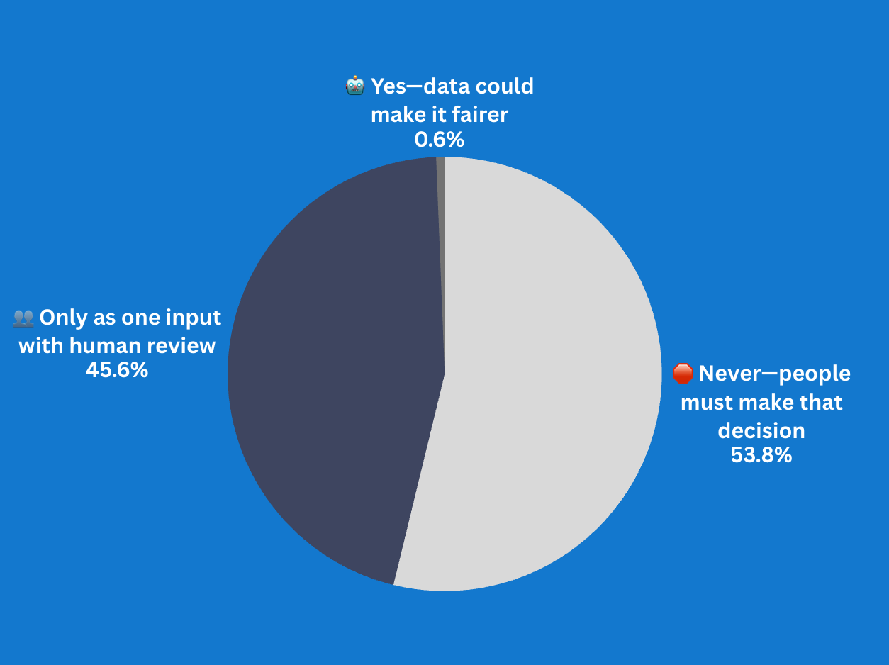 Would you let AI help decide which employees lose their jobs?