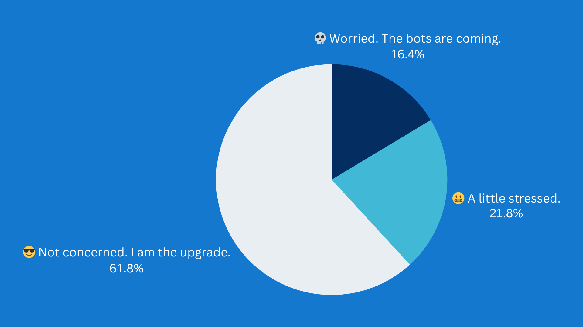 How concerned are you about AI being used to design new biological threats? How concerned are you about AI being used to design new biological threats?