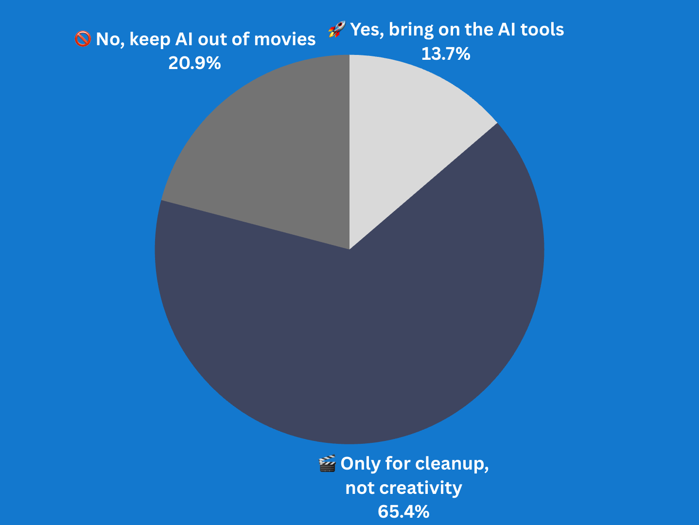 Should studios use AI in filmmaking?