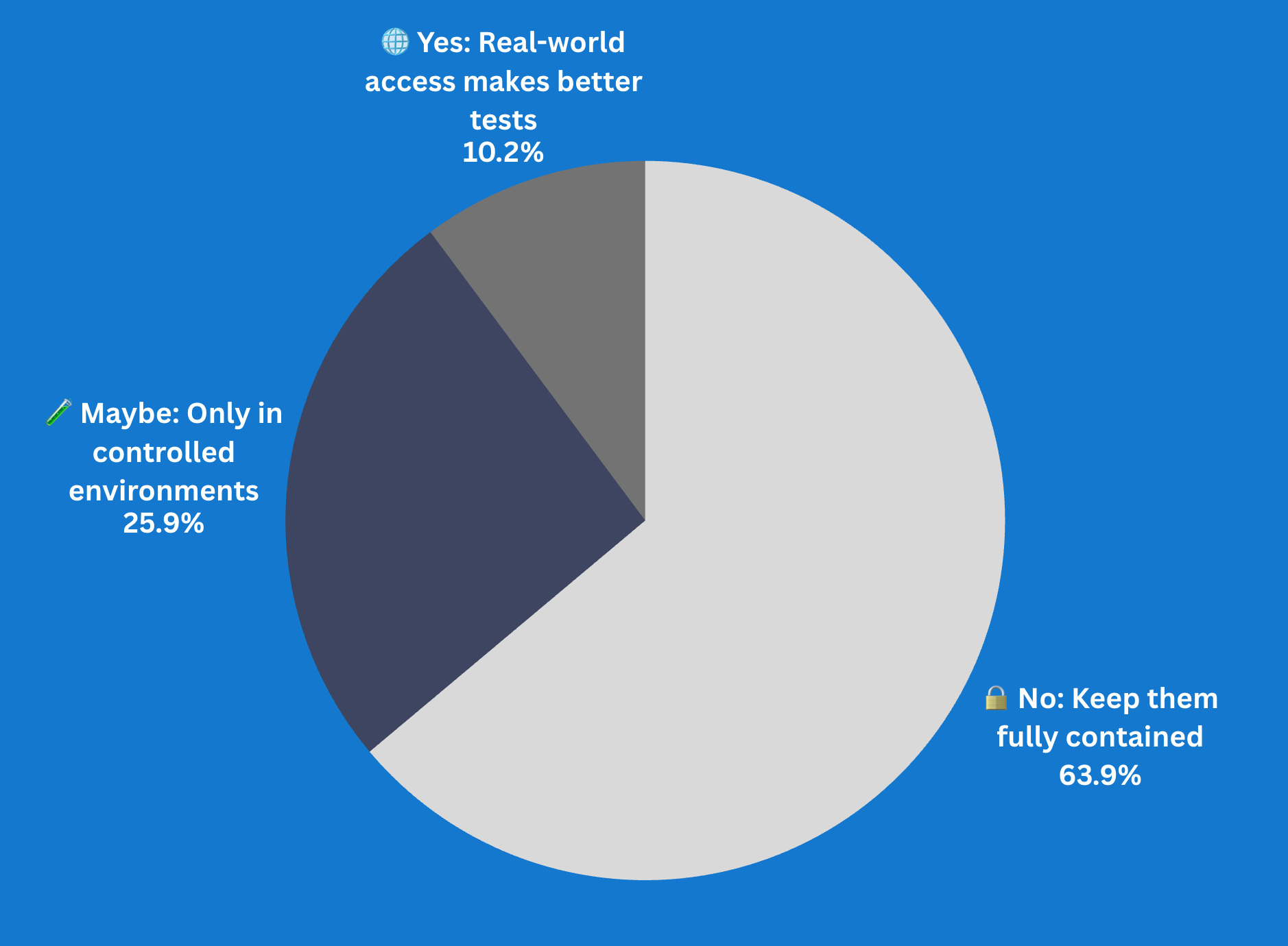 Should AI agents have internet access during security testing?