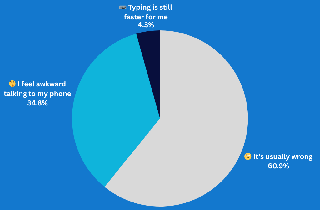 The biggest reason you don't talk to Siri today? The biggest reason you don't talk to Siri today?