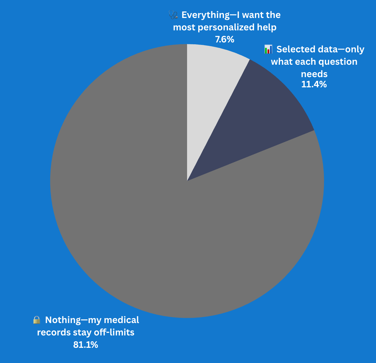 How much of your health data would you connect to ChatGPT?
