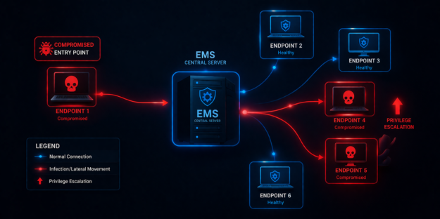 Fortinet EMS Vulnerability Under Active Exploitation