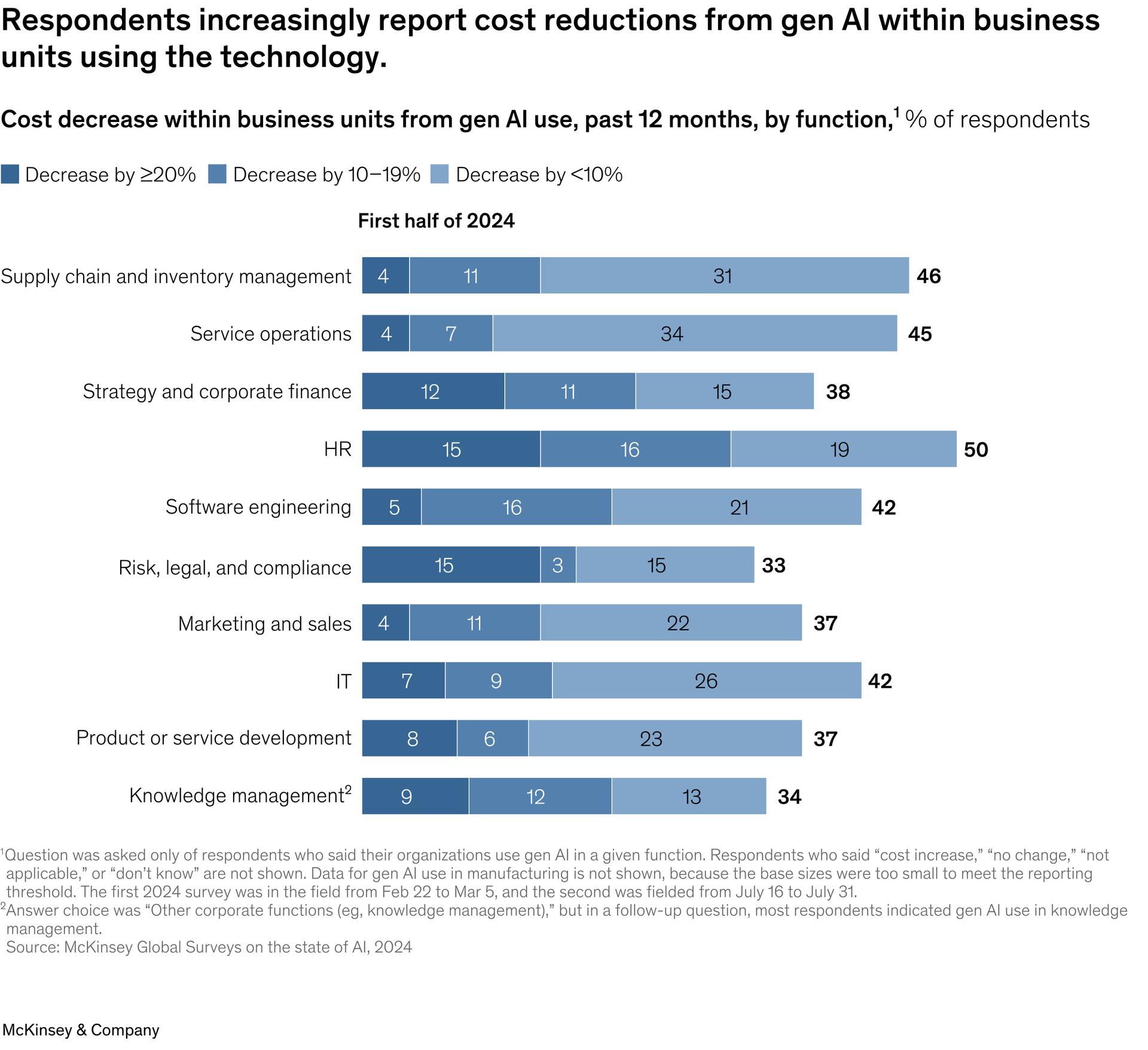 AI adoption in sales and marketing is high. Revenue impact is another story. (Source: McKinsey)