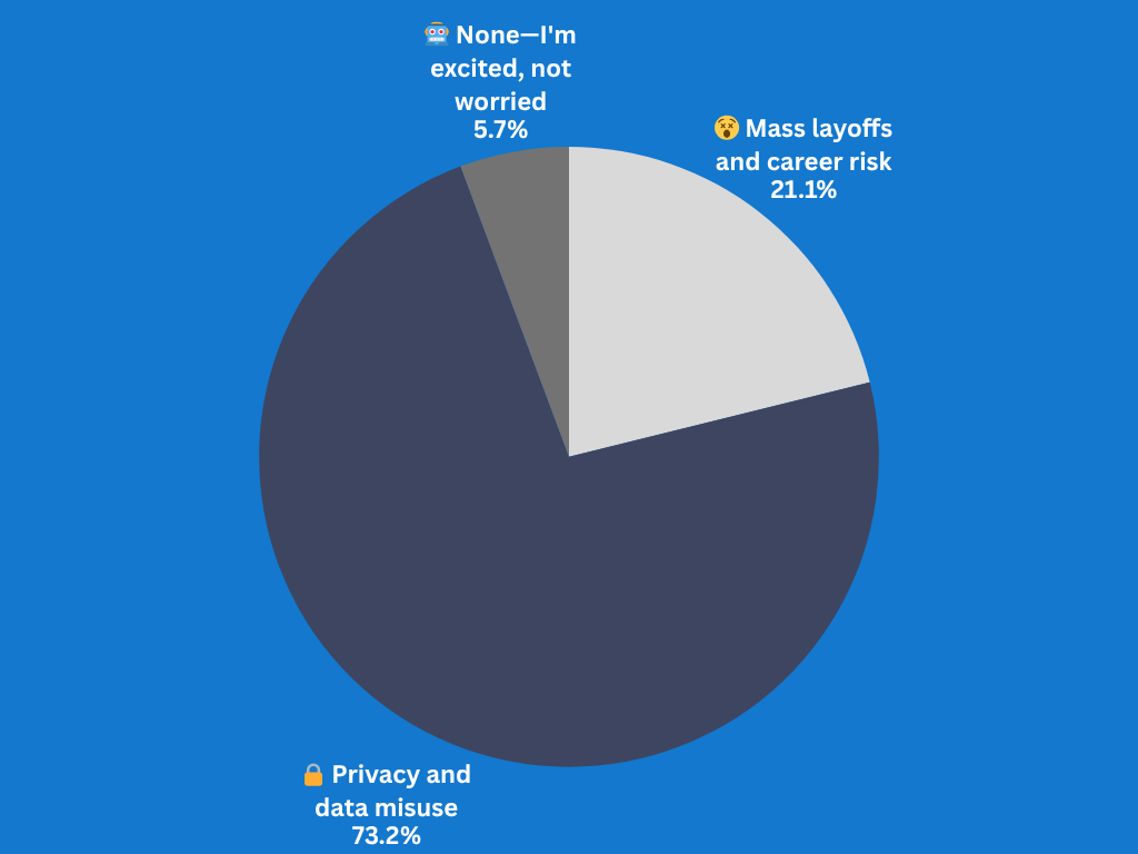 What's the bigger AI worry for you?