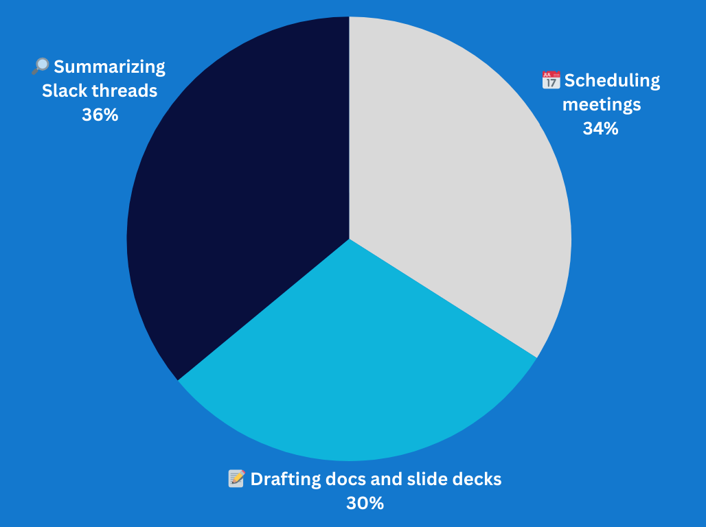 Which office task would you trust AI with first?