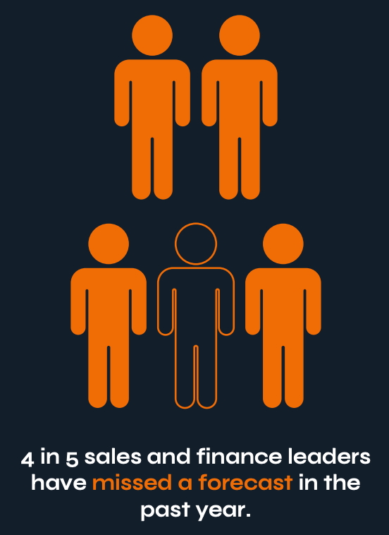 Graphic showing five figures, with text stating that four in five sales and finance leaders missed a forecast in the past year.