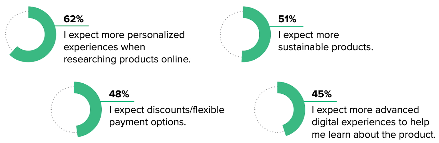 Graphic showing buyer expectations: 62% want more personalized online research experiences, 51% expect more sustainable products, 48% expect discounts or flexible payment options, and 45% want more advanced digital experiences to learn about products.