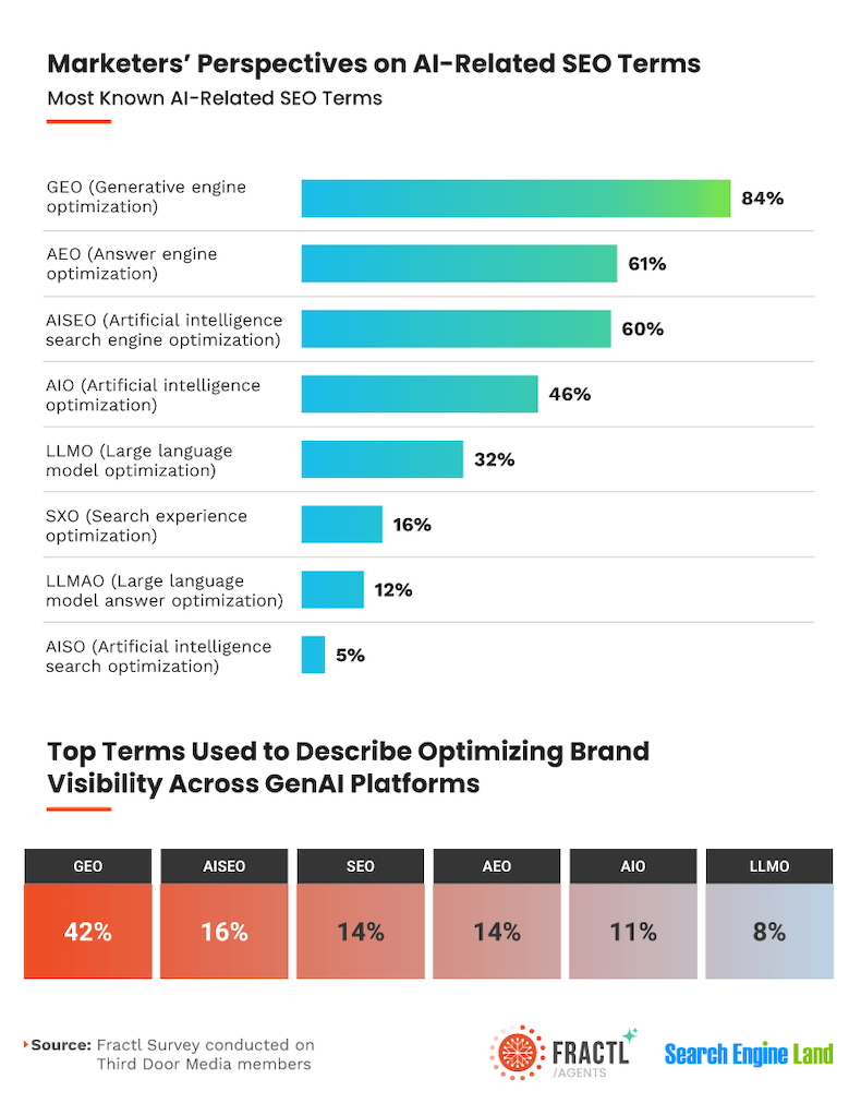 Two graphs featuring data from marketers who understand specific AI search terms and the top terms used by brands.