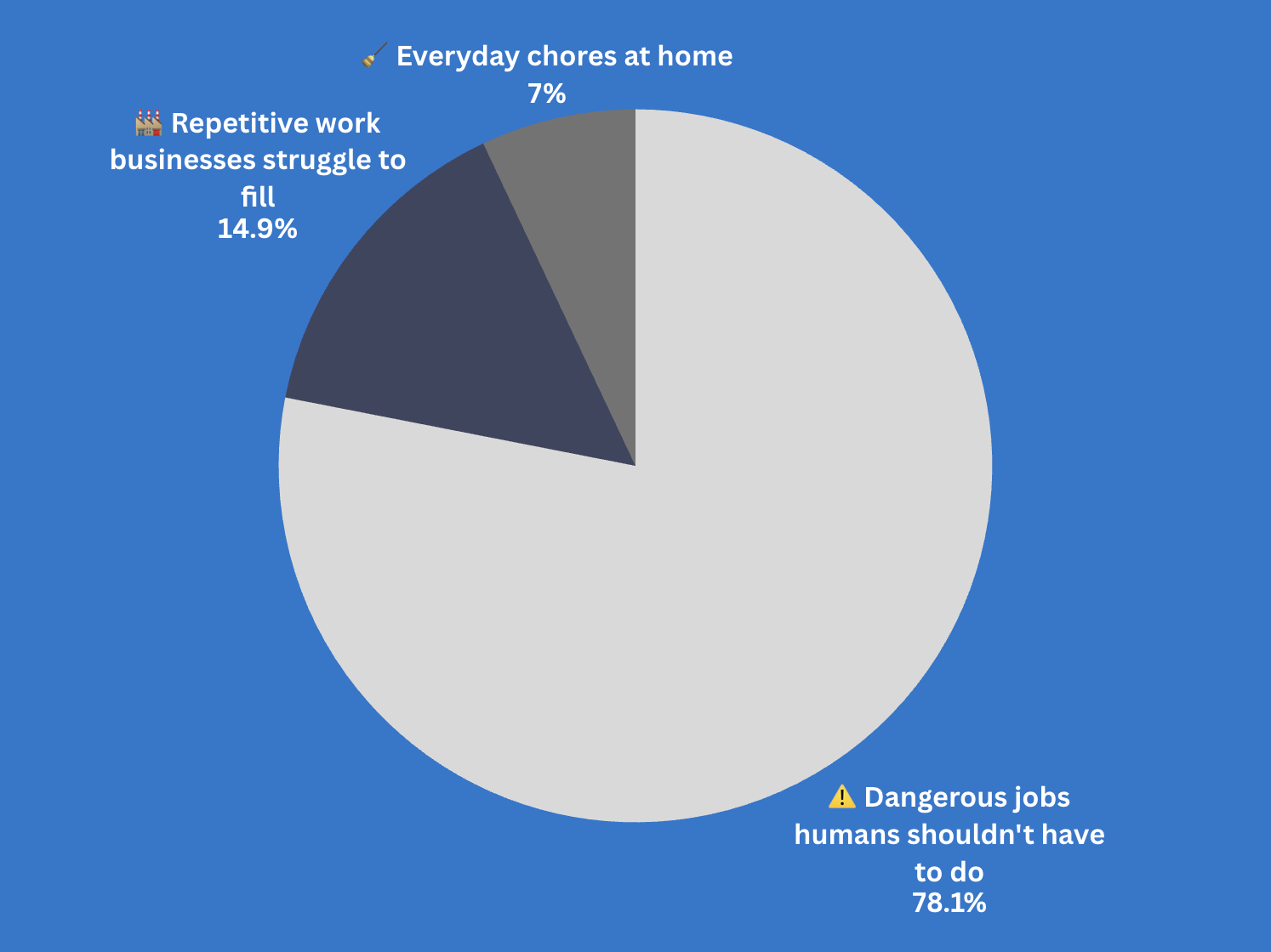 What should humanoid robots be put to work doing first?