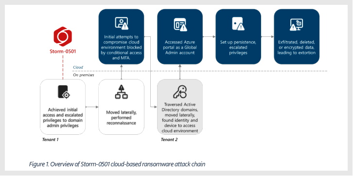 Microsoft Exposes Storm-0501’s Cloud Data-Wiping Attacks Microsoft Exposes Storm-0501’s Cloud Data-Wiping Attacks