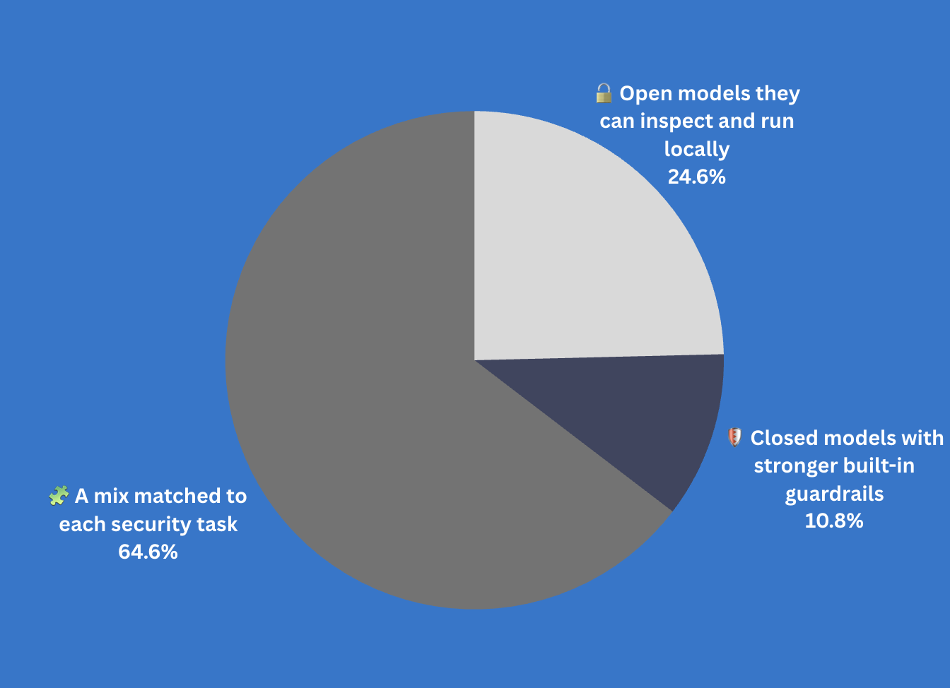 Which AI approach should enterprises trust for cyberdefense?