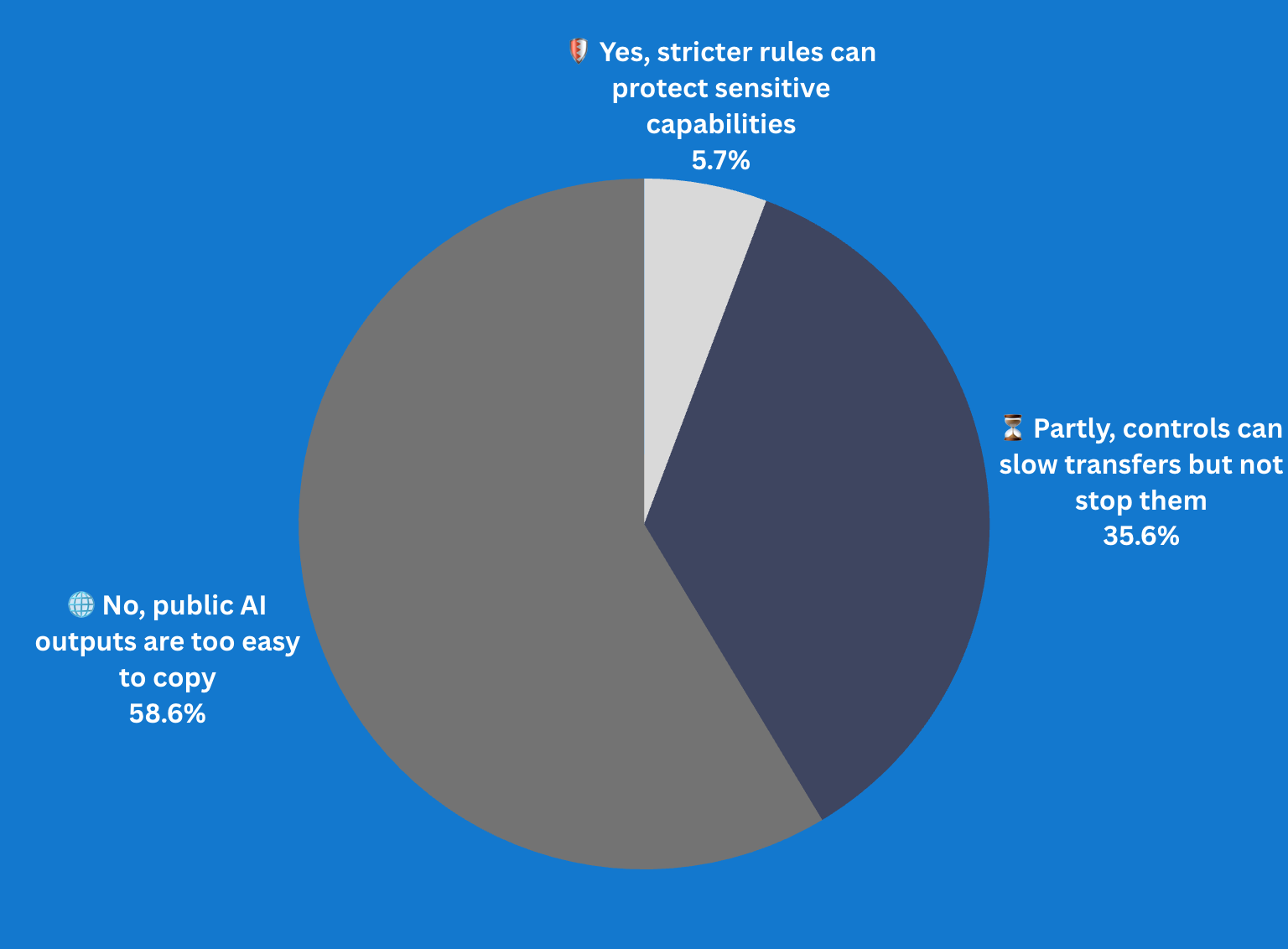 Can US controls keep frontier AI out of rival militaries?