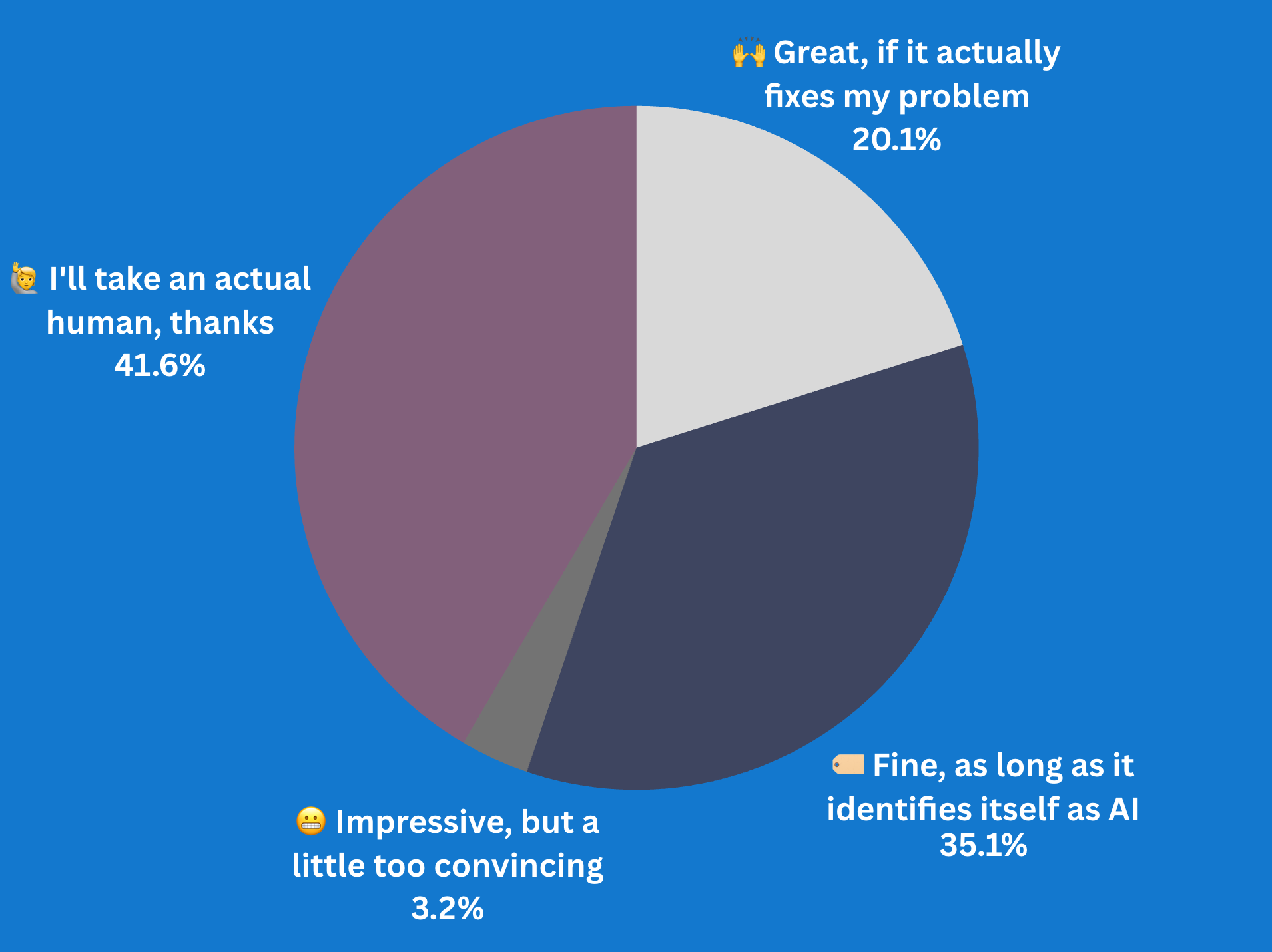 An AI customer-service agent sounds completely human. Your reaction?