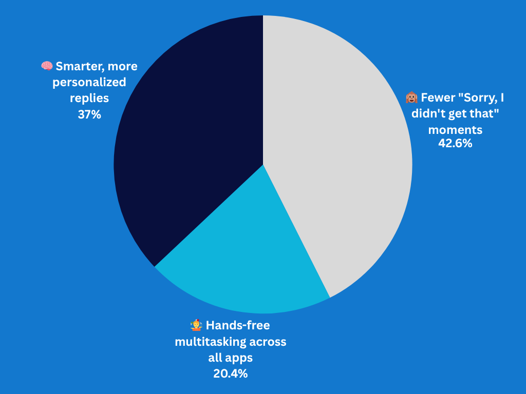 What's your biggest hope for the revamped Siri?