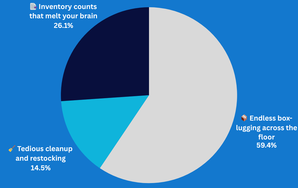 Which job would you hand off to a factory bot first?
