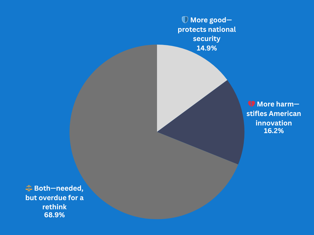 Are US export controls on AI models doing more good or harm?