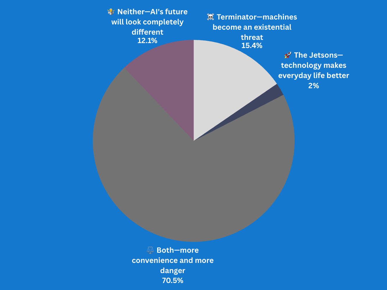 What kind of future will advanced AI create?