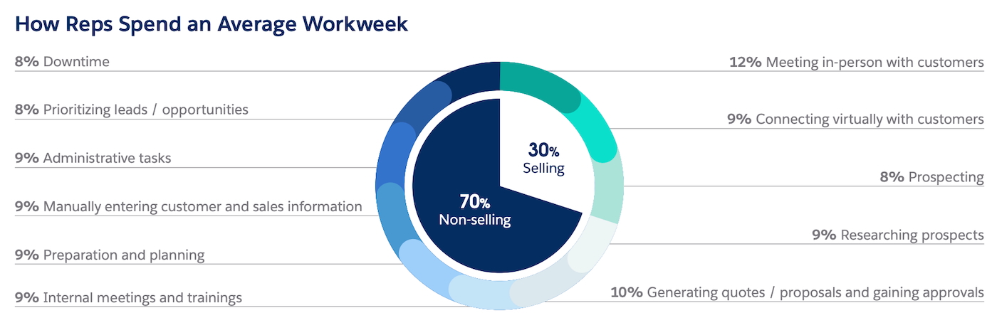 Donut chart titled “How Reps Spend an Average Workweek” showing 30% of time on selling and 70% on non-selling tasks (meetings, admin, data entry, planning, prospect research, proposals, and training).