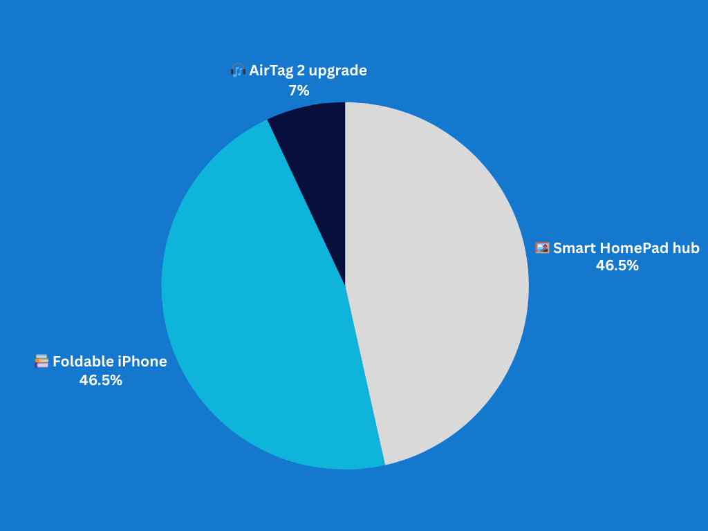 Which rumored Apple 2026 device excites you most?