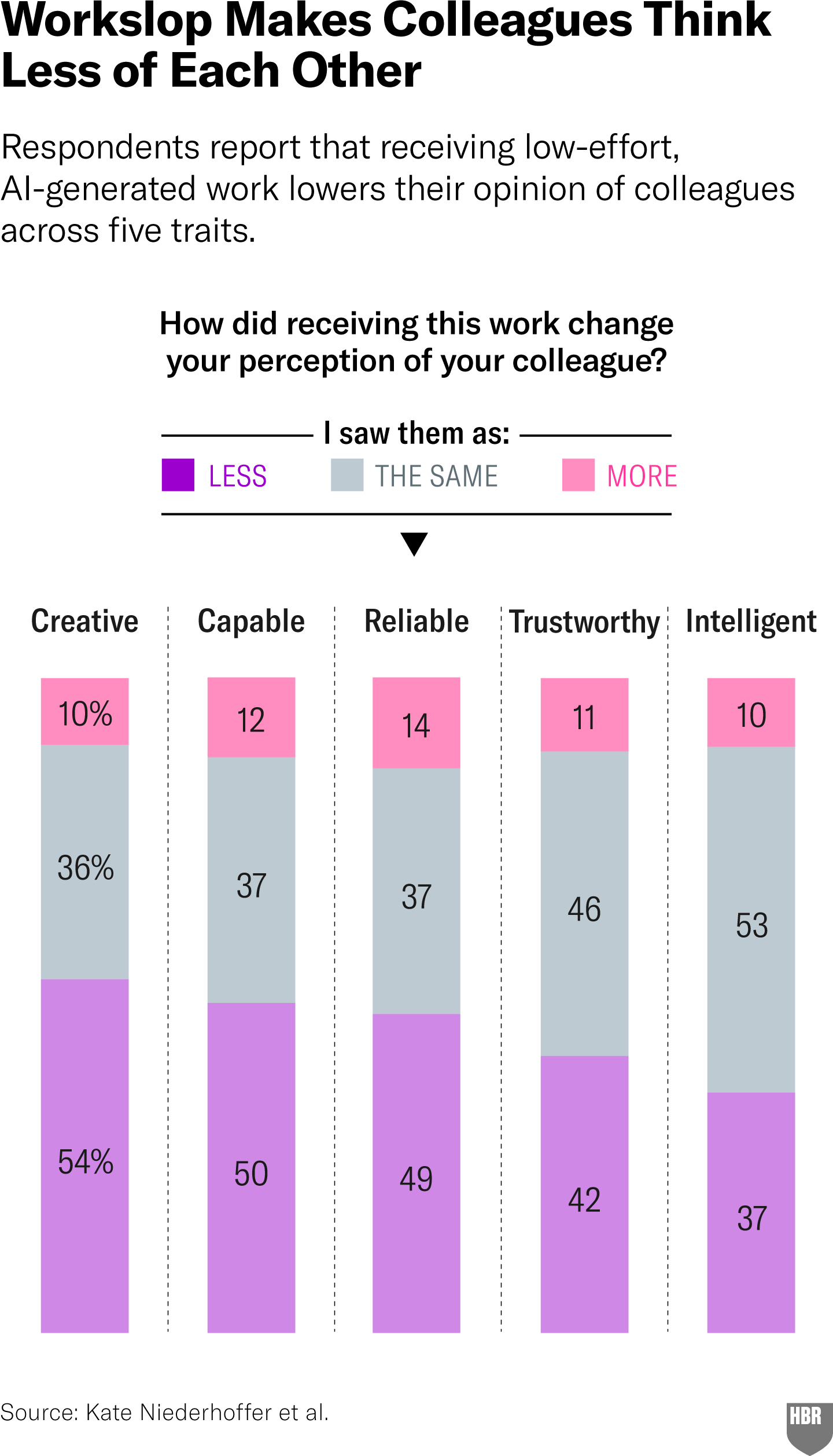 A bar chart depicts that respondents’ perceptions of colleagues were generally lower after receiving low-effort, AI-generated work, rated across five traits: creativity, capability, reliability, trustworthiness, and intelligence. For each trait, participants responded, “I saw them as,” either Less, the same, or more of the trait. No more than 14 percent of respondents perceived the colleague who submitted workslop as “more” creative, capable, reliable, trustworthy, or intelligent. Overall, participants responded that they saw their colleague as either less or the same of the given trait. Those who rated the colleague as “less” of each trait ranged from 37% finding the colleague to be less intelligent, to 54% finding the colleague to be less creative. Likewise, respondents who thought “the same” of the colleague across all traits ranged from 36% whose opinions were unchanged about the colleague’s creativity, to 53% unchanged about the colleague’s intelligence. Source: Kate Niederhoffer et al.