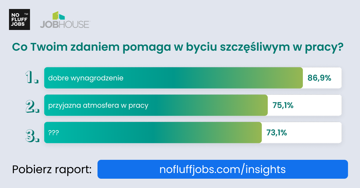 Co Twoim zdaniem pomaga w byciu szczęśliwym w pracy? 1. dobre wynagrodzenie. 2. przyjazna atmosfera w pracy. 3. ??? Pobierz raport