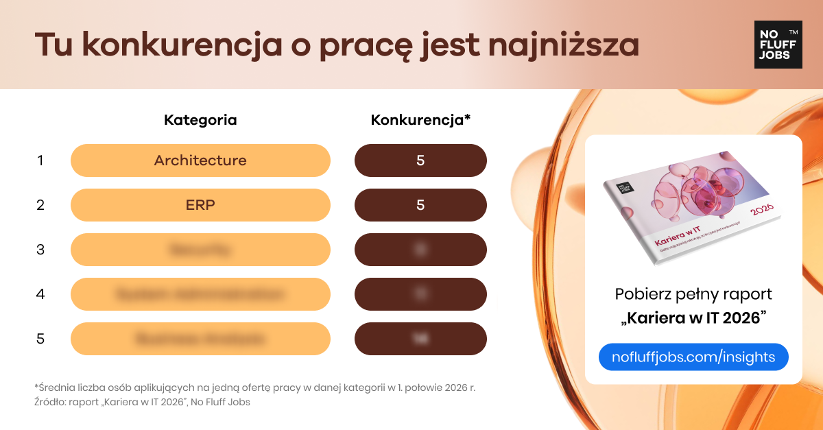 Tu konkurencja o pracę jest najniższa