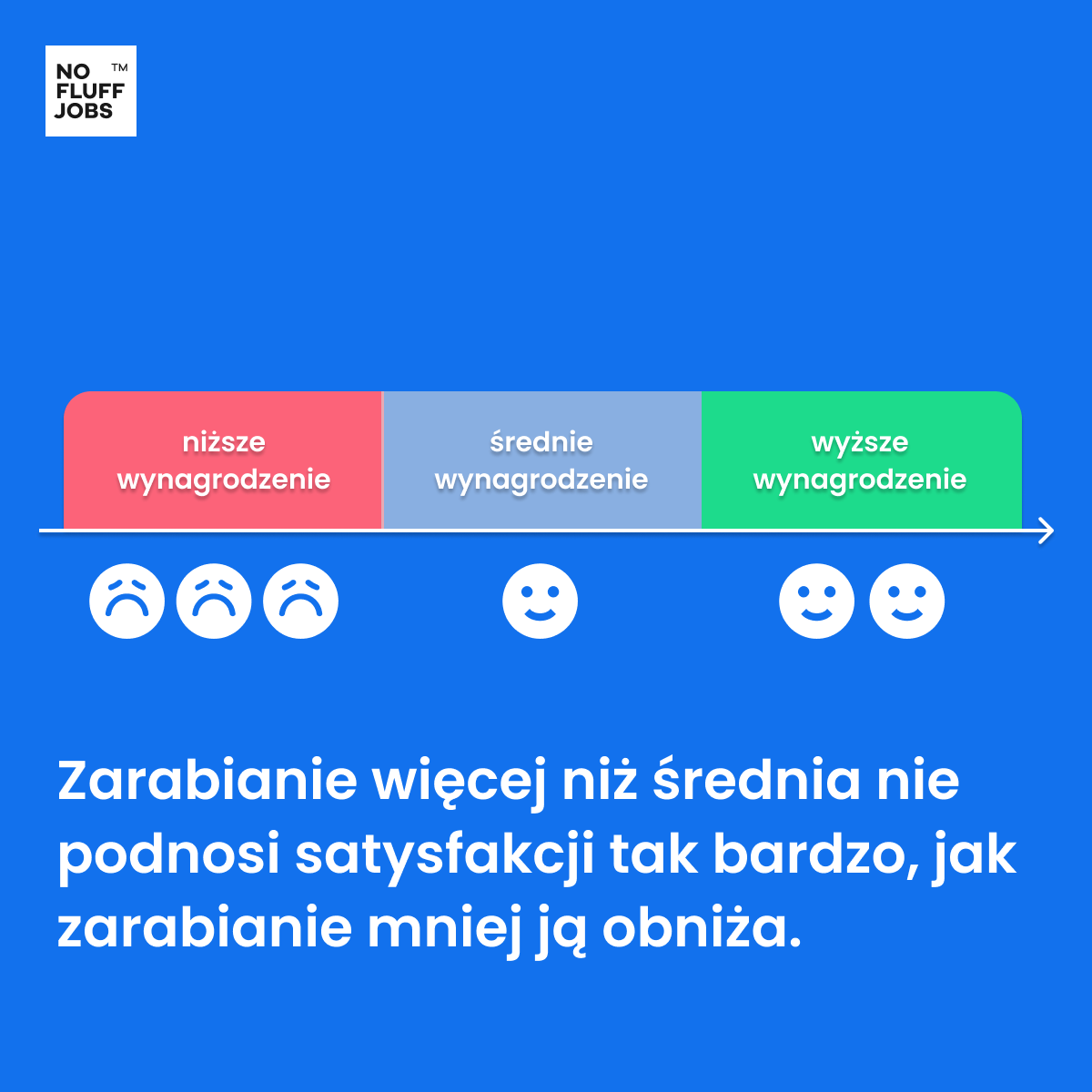 Zarabianie więcej niż średnia nie podnosi satysfakcji tak bardzo, jak zarabianie mniej ją obniża.