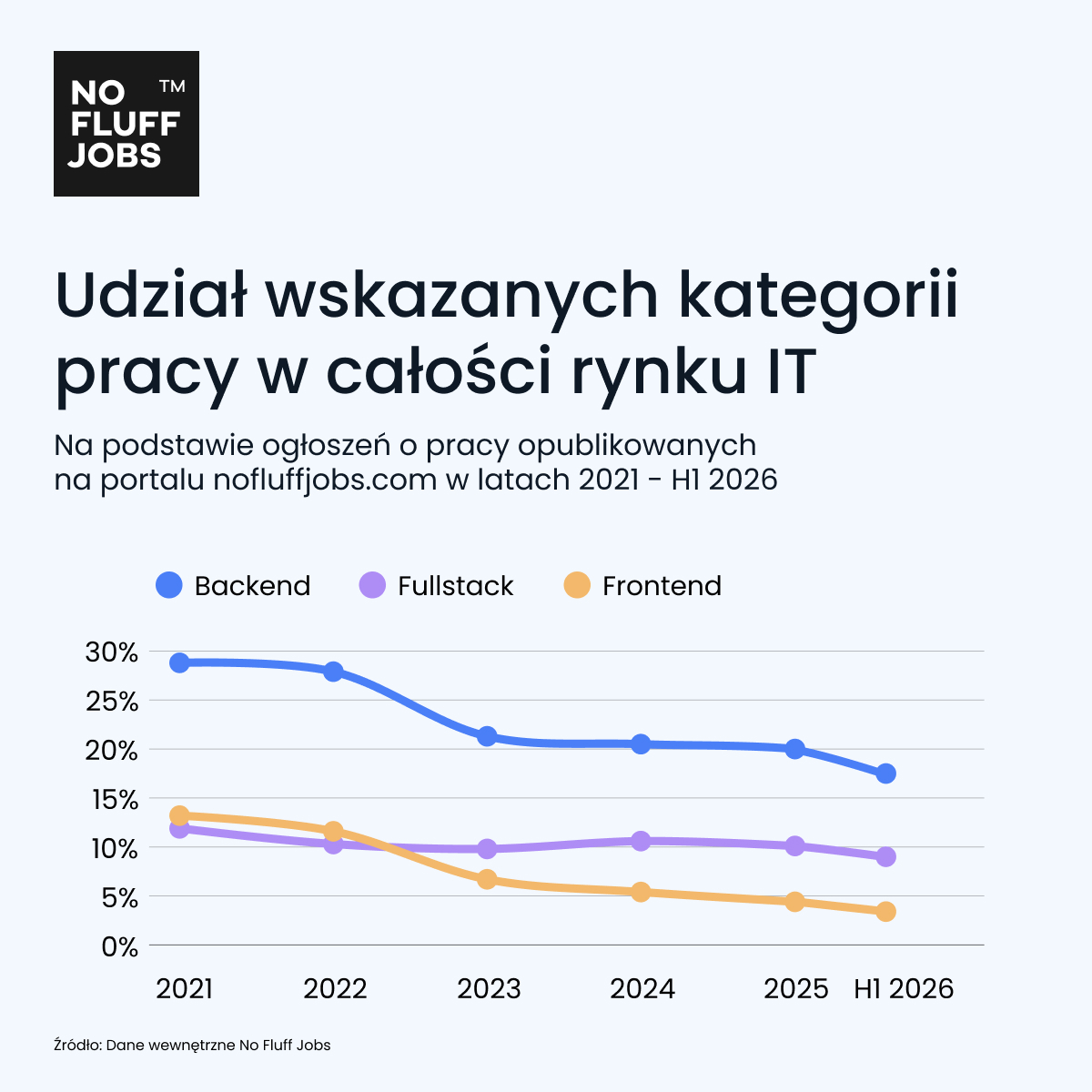 Udział wskazanych kategorii pracy w całości rynku IT
