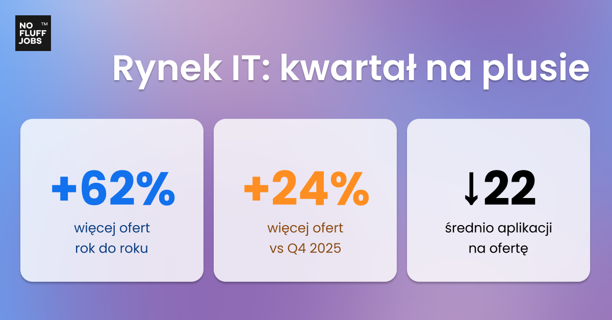 Rynek IT: kwartał na plusie